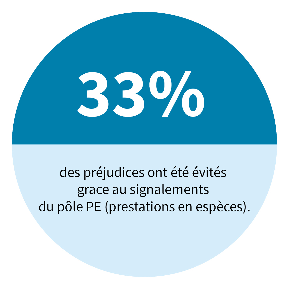 742 millions d'euros ont été récupérés au titre du recours contre tiers.